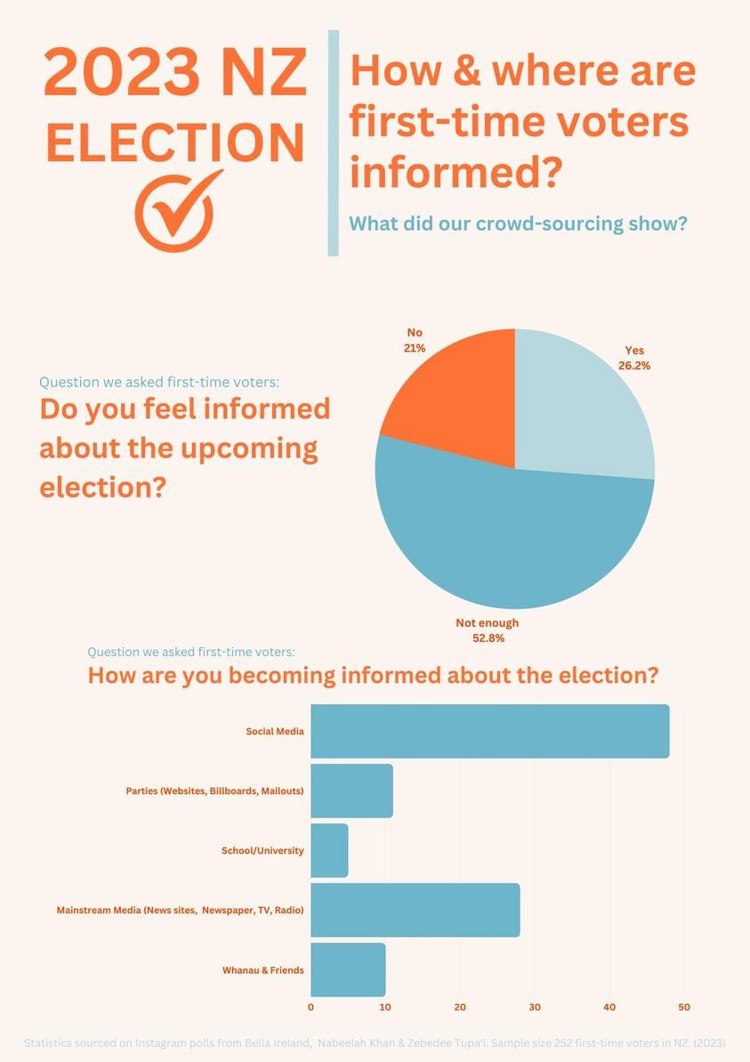 Social media is first-time voters' main source of electoral information. Infographic: Bella Ireland 
